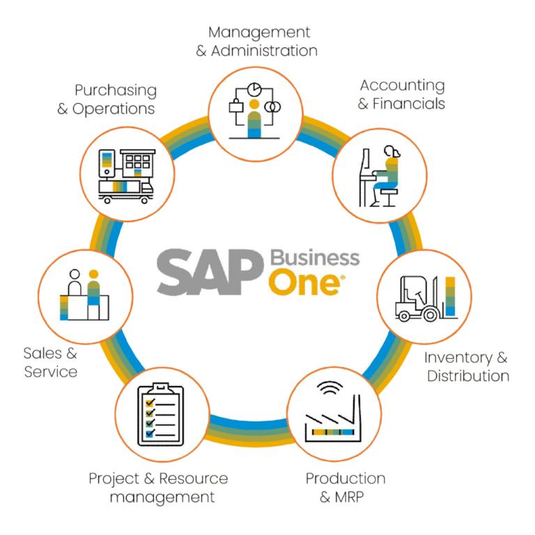 SAP Business One